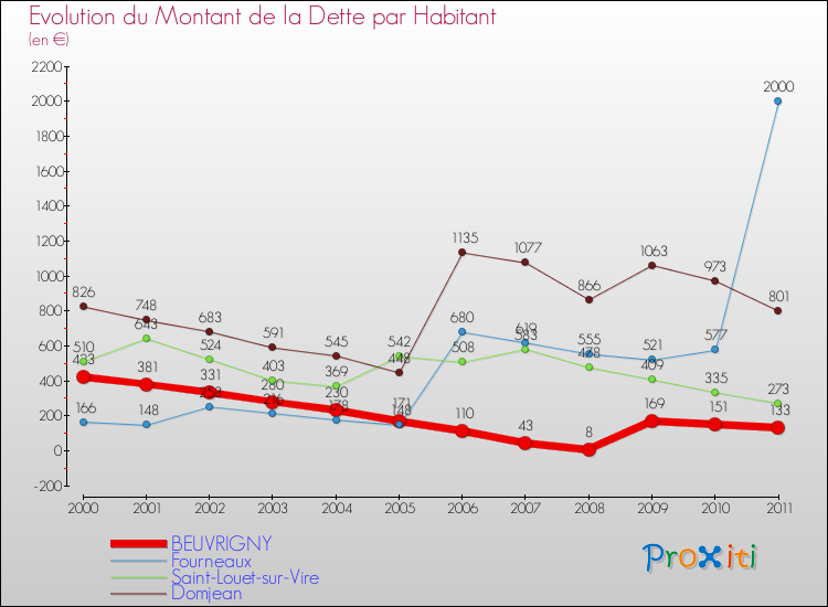 Evolution de la dette par habitant pour la commune de BEUVRIGNY et les communes proches Comparaison de la dette par habitant pour BEUVRIGNY et les communes voisines