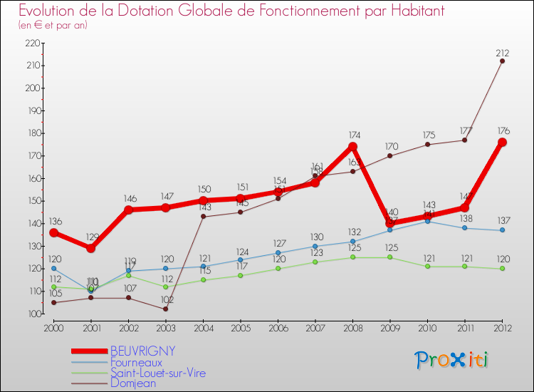 Evolution et montant de la dotation globale de fonctionnement par Habitant pour BEUVRIGNY et les communes proches Comparaison des dotations globales de fonctionnement par habitant pour BEUVRIGNY et les communes voisines