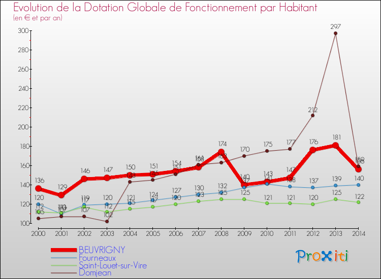 Evolution et montant de la dotation globale de fonctionnement par Habitant pour BEUVRIGNY et les communes proches de 2000 à 2014. Comparaison des dotations globales de fonctionnement par habitant pour BEUVRIGNY et les communes voisines de 2000 à 2014.