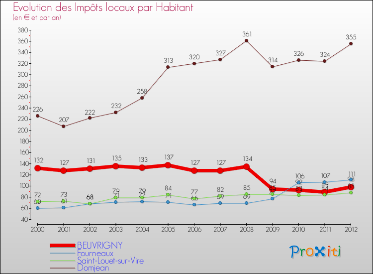 Evolution et montant des impôts locaux par Habitant pour BEUVRIGNY et les communes proches Comparaison des impôts locaux par habitant pour BEUVRIGNY et les communes voisines