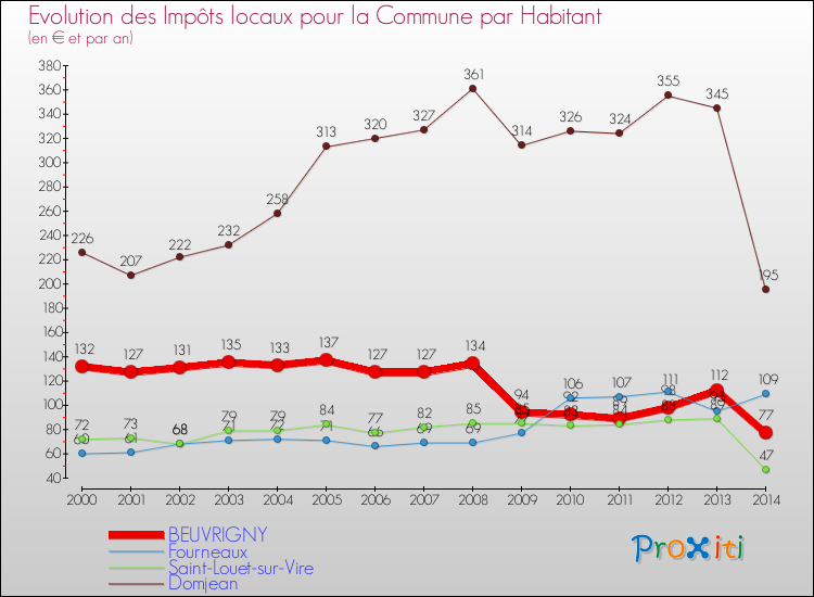 Evolution et montant des impôts locaux par Habitant pour BEUVRIGNY et les communes proches de 2000 à 2014 Comparaison des impôts locaux par habitant pour BEUVRIGNY et les communes voisines de 2000 à 2014
