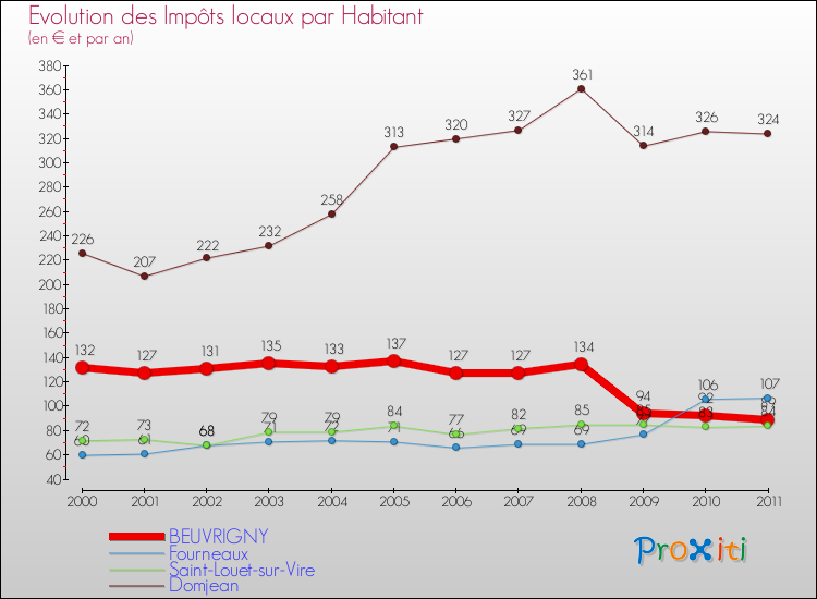 Evolution et montant des impôts locaux par Habitant pour BEUVRIGNY et les communes proches Comparaison des impôts locaux par habitant pour BEUVRIGNY et les communes voisines