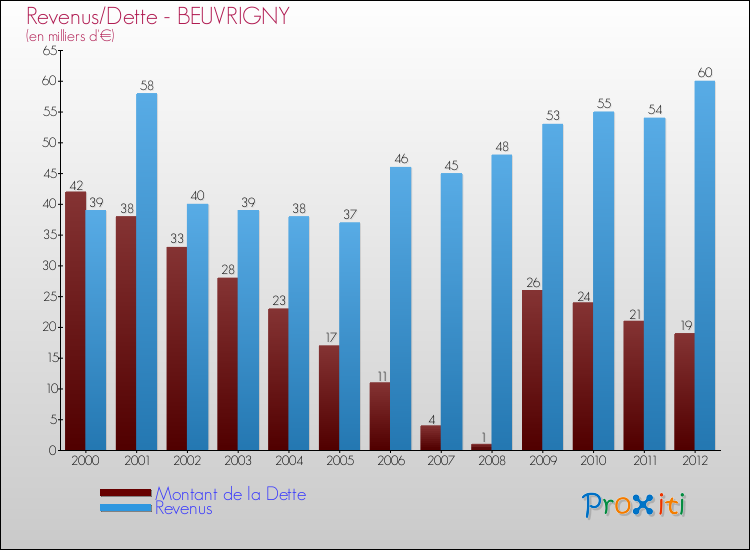 Evolution comparée de la dette et des revenus pour la commune de BEUVRIGNY de 2000 à 2012 Comparaison de la dette et des revenus pour BEUVRIGNY de 2000 à 2012