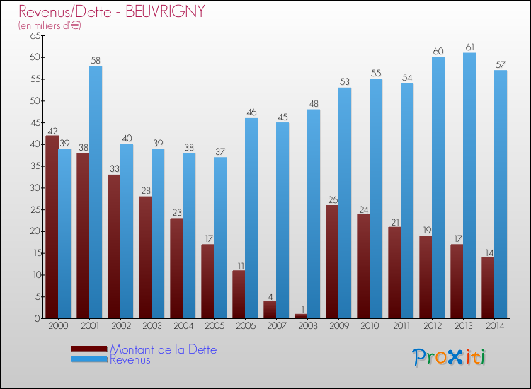 Evolution comparée de la dette et des revenus pour la commune de BEUVRIGNY de 2000 à 2014 Comparaison de la dette et des revenus pour BEUVRIGNY de 2000 à 2014