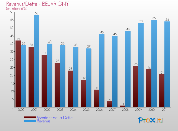 Evolution comparée de la dette et des revenus pour la commune de BEUVRIGNY de 2000 à 2011 Comparaison de la dette et des revenus pour BEUVRIGNY de 2000 à 2011