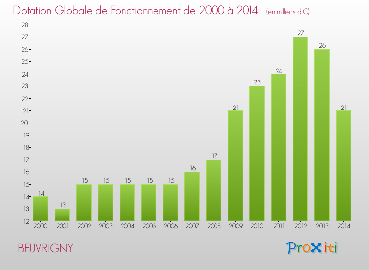Evolution du montant de la Dotation Globale de Fonctionnement pour la commune de BEUVRIGNY de 2000 à 2014 Evolution du montant de la Dotation Globale de Fonctionnement pour BEUVRIGNY de 2000 à 2014