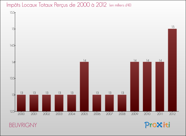 Evolution des Impôts Locaux pour la commune de BEUVRIGNY de 2000 à 2012 Evolution des Impôts Locaux pour BEUVRIGNY de 2000 à 2012