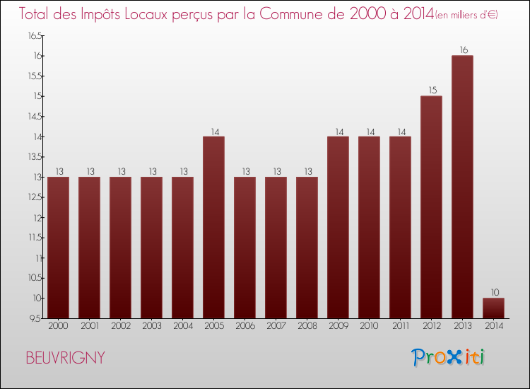 Evolution des Impôts Locaux pour la commune de BEUVRIGNY de 2000 à 2014 Evolution des Impôts Locaux pour BEUVRIGNY de 2000 à 2014