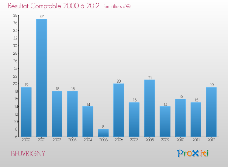 Evolution du résultat comptable pour la commune de BEUVRIGNY de 2000 à 2012 Evolution du résultat comptable pour BEUVRIGNY de 2000 à 2012