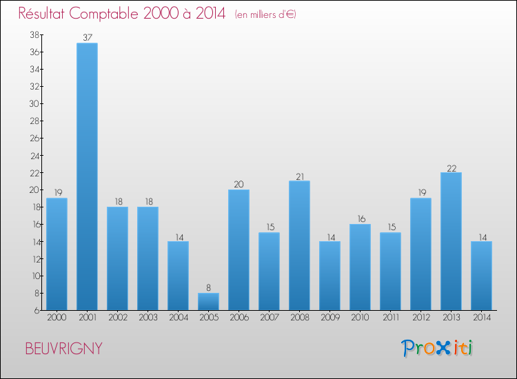 Evolution du résultat comptable pour la commune de BEUVRIGNY de 2000 à 2014 Evolution du résultat comptable pour BEUVRIGNY de 2000 à 2014