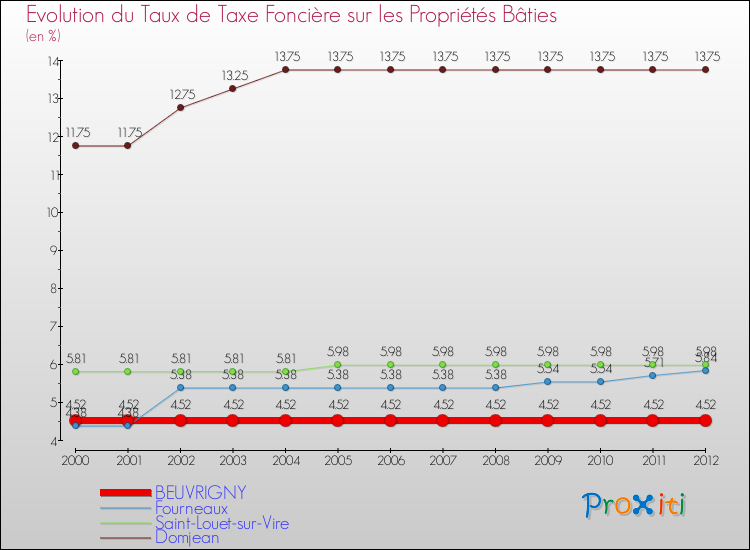 Evolution du taux de la taxe foncière sur le bati pour BEUVRIGNY et les communes proches de 2000 à 2012 Comparaison des taux de taxe foncière sur le bati pour BEUVRIGNY et les communes voisines de 2000 à 2012