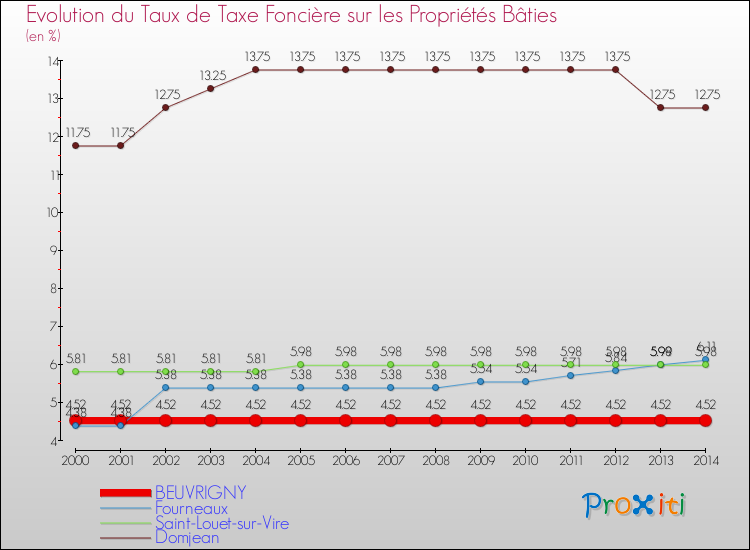 Evolution du taux de la taxe foncière sur le bati pour BEUVRIGNY et les communes proches de 2000 à 2014 Comparaison des taux de taxe foncière sur le bati pour BEUVRIGNY et les communes voisines de 2000 à 2014