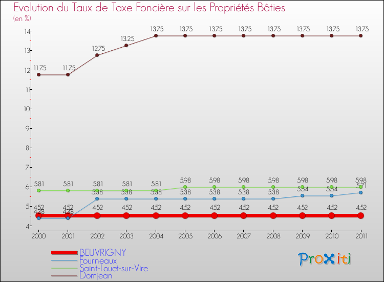Evolution du taux de la taxe foncière sur le bati pour BEUVRIGNY et les communes proches Comparaison des taux de taxe foncière sur le bati pour BEUVRIGNY et les communes voisines