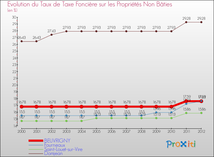 Evolution du taux de la taxe foncière sur les immeubles et terrains non batis pour BEUVRIGNY et les communes proches de 2000 à 2012 Comparaison des taux de la taxe foncière sur les immeubles et terrains non batis pour BEUVRIGNY et les communes voisines de 2000 à 2012
