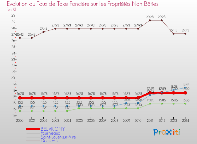 Evolution du taux de la taxe foncière sur les immeubles et terrains non batis pour BEUVRIGNY et les communes proches de 2000 à 2014 Comparaison des taux de la taxe foncière sur les immeubles et terrains non batis pour BEUVRIGNY et les communes voisines de 2000 à 2014