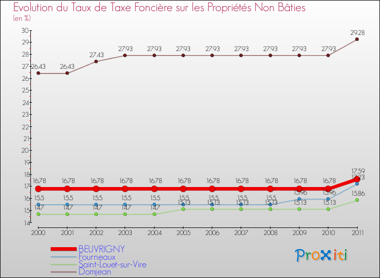 Evolution du taux de la taxe foncière sur les immeubles et terrains non batis pour BEUVRIGNY et les communes proches Comparaison des taux de la taxe foncière sur les immeubles et terrains non batis pour BEUVRIGNY et les communes voisines