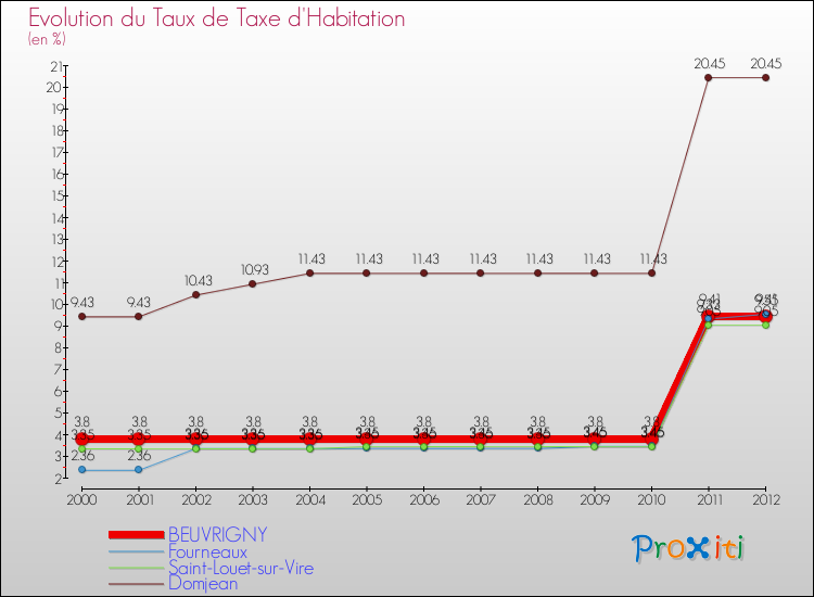 Evolution du taux de la taxe d'habitation pour BEUVRIGNY et les communes proches Comparaison des taux de la taxe d'habitation pour BEUVRIGNY et les communes voisines
