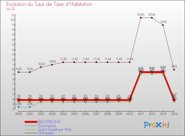 Evolution du taux de la taxe d'habitation pour BEUVRIGNY et les communes proches de 2000 à 2014 Comparaison des taux de la taxe d'habitation pour BEUVRIGNY et les communes voisines de 2000 à 2014