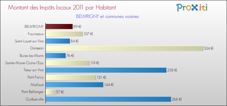 Montant des impôts locaux par Habitant pour BEUVRIGNY et les communes proches Comparaison des impôts locaux par habitant pour BEUVRIGNY et les communes voisines