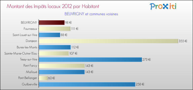 Montant des impôts locaux par Habitant pour BEUVRIGNY et les communes proches Comparaison des impôts locaux par habitant pour BEUVRIGNY et les communes voisines