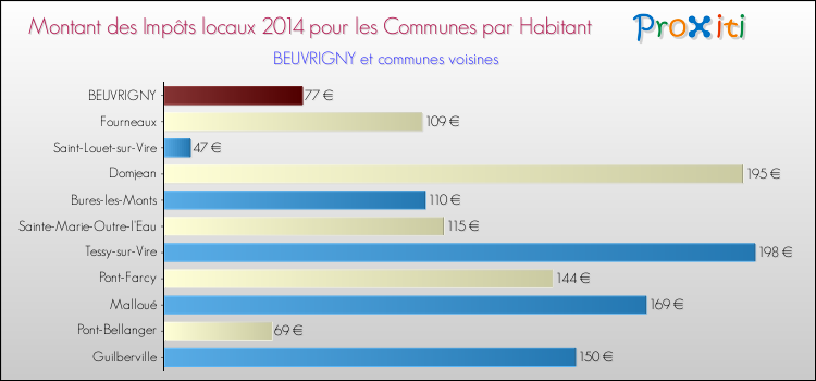 Montant des impôts locaux par Habitant pour BEUVRIGNY et les communes proches en 2014 Comparaison des impôts locaux par habitant pour BEUVRIGNY et les communes voisines en 2014