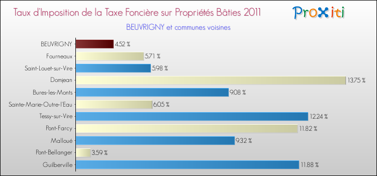 Taux d'imposition de la taxe foncière sur le bati 2011 pour BEUVRIGNY et les communes proches Comparaison des taux d'imposition de la taxe foncière sur le bati 2011 pour BEUVRIGNY et les communes voisines