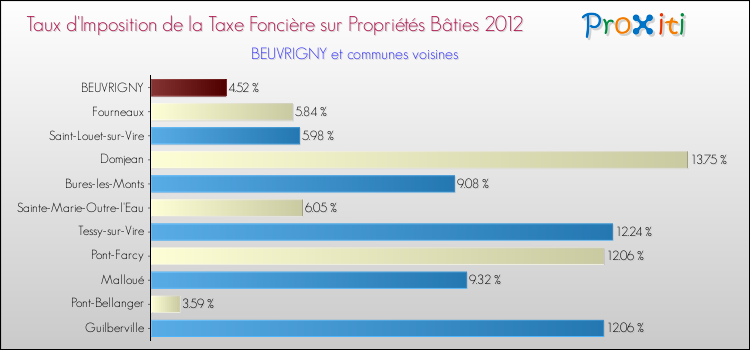 Taux d'imposition de la taxe foncière sur le bati 2012 pour BEUVRIGNY et les communes proches Comparaison des taux d'imposition de la taxe foncière sur le bati 2012 pour BEUVRIGNY et les communes voisines
