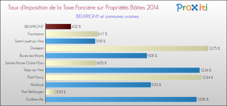 Taux d'imposition de la taxe foncière sur le bati 2014 pour BEUVRIGNY et les communes proches Comparaison des taux d'imposition de la taxe foncière sur le bati 2014 pour BEUVRIGNY et les communes voisines