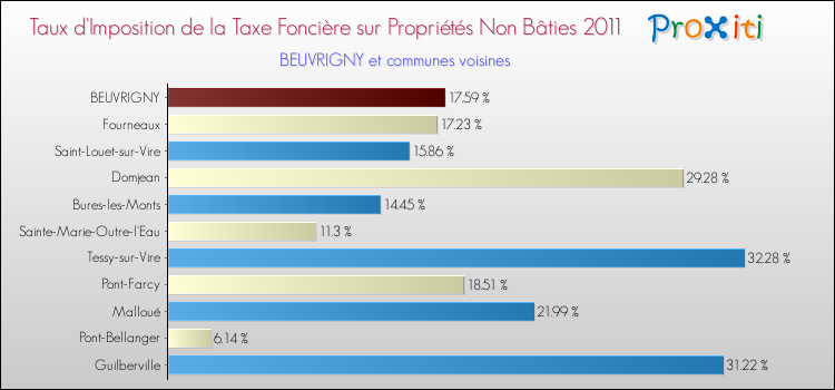 Taux d'imposition de la taxe foncière sur les immeubles et terrains non batis 2011 pour BEUVRIGNY et les communes proches Comparaison des taux d'imposition de la taxe foncière sur les immeubles et terrains non batis 2011 pour BEUVRIGNY et les communes voisines