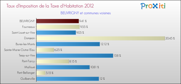 Taux d'imposition de la taxe d'habitation 2012 pour BEUVRIGNY et les communes proches Comparaison des taux d'imposition de la taxe d'habitation 2012 pour BEUVRIGNY et les communes voisines