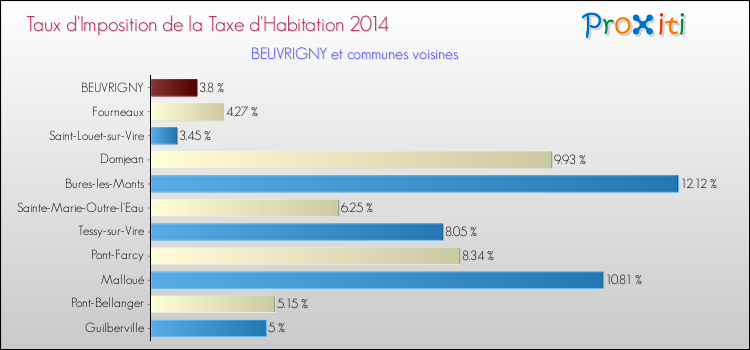 Taux d'imposition de la taxe d'habitation 2014 pour BEUVRIGNY et les communes proches Comparaison des taux d'imposition de la taxe d'habitation 2014 pour BEUVRIGNY et les communes voisines