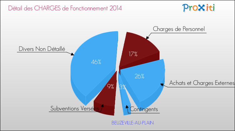 Décomposition des Charges de Fonctionnement 2014 de la commune de BEUZEVILLE-AU-PLAIN Charges de Fonctionnement 2014 pour la commune de BEUZEVILLE-AU-PLAIN
