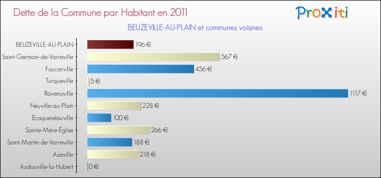 Dette par habitant de la commune en 2011 pour BEUZEVILLE-AU-PLAIN et les communes proches Comparaison de la dette par habitant de la commune en 2011 pour BEUZEVILLE-AU-PLAIN et les communes voisines