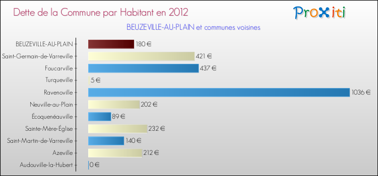 Dette par habitant de la commune en 2012 pour BEUZEVILLE-AU-PLAIN et les communes proches Comparaison de la dette par habitant de la commune en 2012 pour BEUZEVILLE-AU-PLAIN et les communes voisines