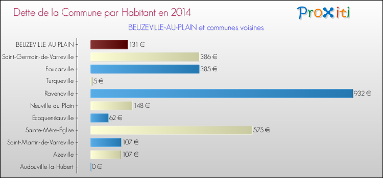 Dette par habitant de la commune en 2014 pour BEUZEVILLE-AU-PLAIN et les communes proches Comparaison de la dette par habitant de la commune en 2014 pour BEUZEVILLE-AU-PLAIN et les communes voisines