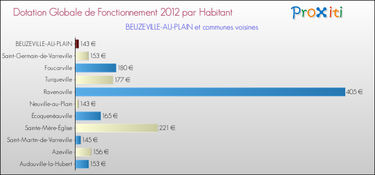 Montant des dotations globales de fonctionnement DGF par Habitant pour BEUZEVILLE-AU-PLAIN et les communes proches Comparaison des des dotations globales de fonctionnement DGF par habitant pour BEUZEVILLE-AU-PLAIN et les communes voisines
