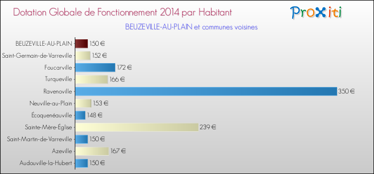 Montant des dotations globales de fonctionnement DGF par Habitant pour BEUZEVILLE-AU-PLAIN et les communes proches en 2014. Comparaison des des dotations globales de fonctionnement DGF par habitant pour BEUZEVILLE-AU-PLAIN et les communes voisines en 2014.