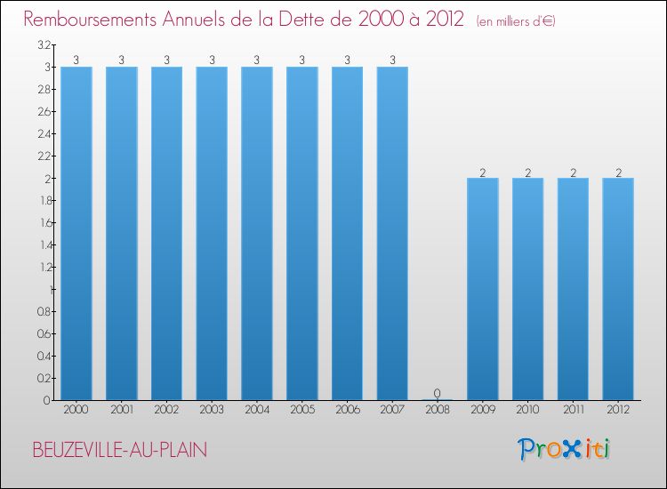 Evolution de l'annuité de la dette pour la commune de BEUZEVILLE-AU-PLAIN de 2000 à 2012 Annuités de la dette pour BEUZEVILLE-AU-PLAIN de 2000 à 2012