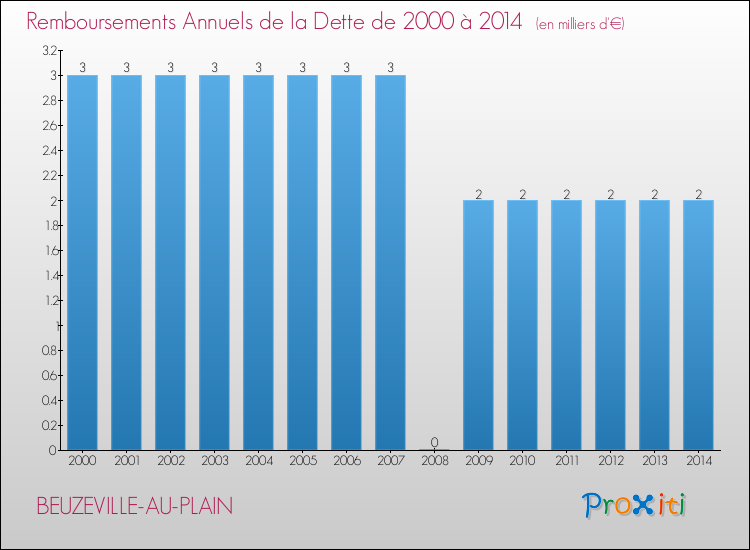 Evolution de l'annuité de la dette pour la commune de BEUZEVILLE-AU-PLAIN de 2000 à 2014 Annuités de la dette pour BEUZEVILLE-AU-PLAIN de 2000 à 2014