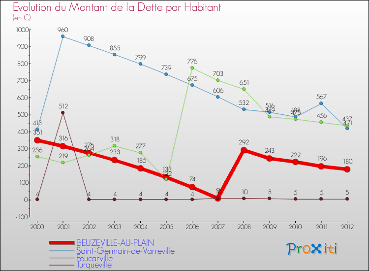 Evolution de la dette par habitant pour la commune de BEUZEVILLE-AU-PLAIN et les communes proches de 2000 à 2012 Comparaison de la dette par habitant pour BEUZEVILLE-AU-PLAIN et les communes voisines de 2000 à 2012
