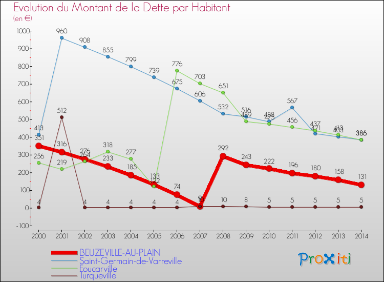 Evolution de la dette par habitant pour la commune de BEUZEVILLE-AU-PLAIN et les communes proches de 2000 à 2014 Comparaison de la dette par habitant pour BEUZEVILLE-AU-PLAIN et les communes voisines de 2000 à 2014