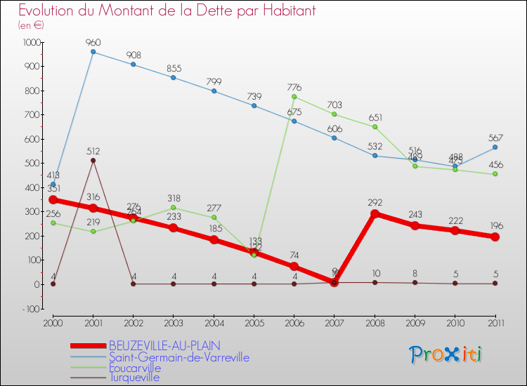 Evolution de la dette par habitant pour la commune de BEUZEVILLE-AU-PLAIN et les communes proches Comparaison de la dette par habitant pour BEUZEVILLE-AU-PLAIN et les communes voisines