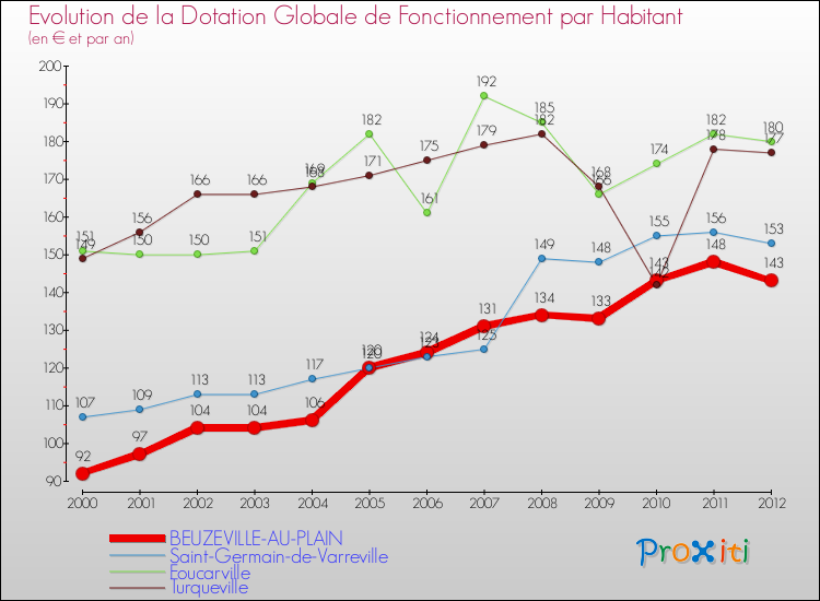 Evolution et montant de la dotation globale de fonctionnement par Habitant pour BEUZEVILLE-AU-PLAIN et les communes proches Comparaison des dotations globales de fonctionnement par habitant pour BEUZEVILLE-AU-PLAIN et les communes voisines