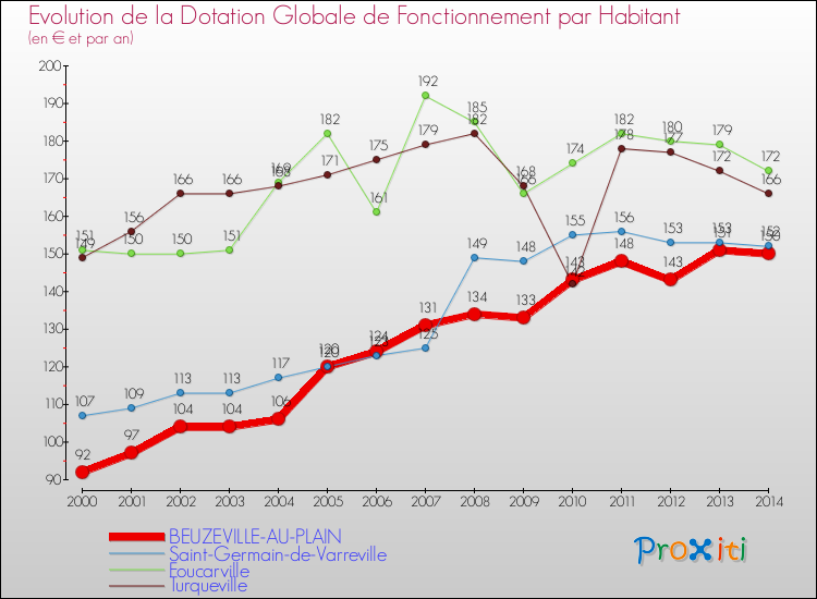 Evolution et montant de la dotation globale de fonctionnement par Habitant pour BEUZEVILLE-AU-PLAIN et les communes proches de 2000 à 2014. Comparaison des dotations globales de fonctionnement par habitant pour BEUZEVILLE-AU-PLAIN et les communes voisines de 2000 à 2014.
