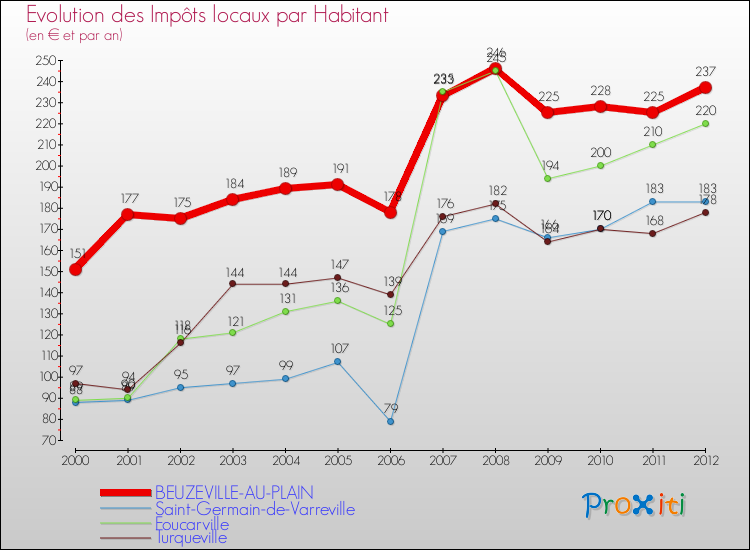 Evolution et montant des impôts locaux par Habitant pour BEUZEVILLE-AU-PLAIN et les communes proches Comparaison des impôts locaux par habitant pour BEUZEVILLE-AU-PLAIN et les communes voisines