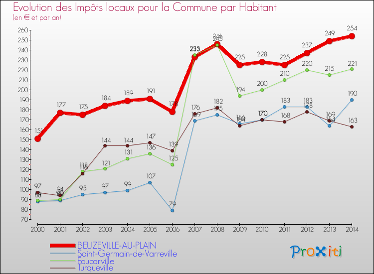 Evolution et montant des impôts locaux par Habitant pour BEUZEVILLE-AU-PLAIN et les communes proches de 2000 à 2014 Comparaison des impôts locaux par habitant pour BEUZEVILLE-AU-PLAIN et les communes voisines de 2000 à 2014