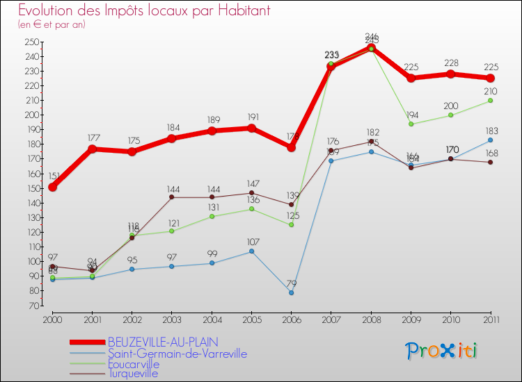 Evolution et montant des impôts locaux par Habitant pour BEUZEVILLE-AU-PLAIN et les communes proches Comparaison des impôts locaux par habitant pour BEUZEVILLE-AU-PLAIN et les communes voisines