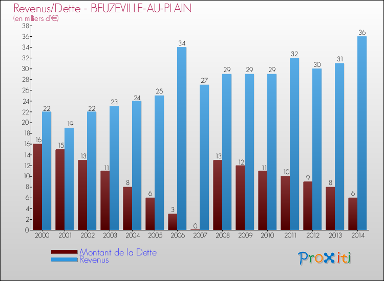 Evolution comparée de la dette et des revenus pour la commune de BEUZEVILLE-AU-PLAIN de 2000 à 2014 Comparaison de la dette et des revenus pour BEUZEVILLE-AU-PLAIN de 2000 à 2014