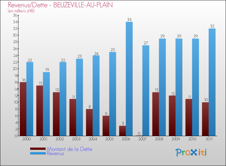 Evolution comparée de la dette et des revenus pour la commune de BEUZEVILLE-AU-PLAIN de 2000 à 2011 Comparaison de la dette et des revenus pour BEUZEVILLE-AU-PLAIN de 2000 à 2011