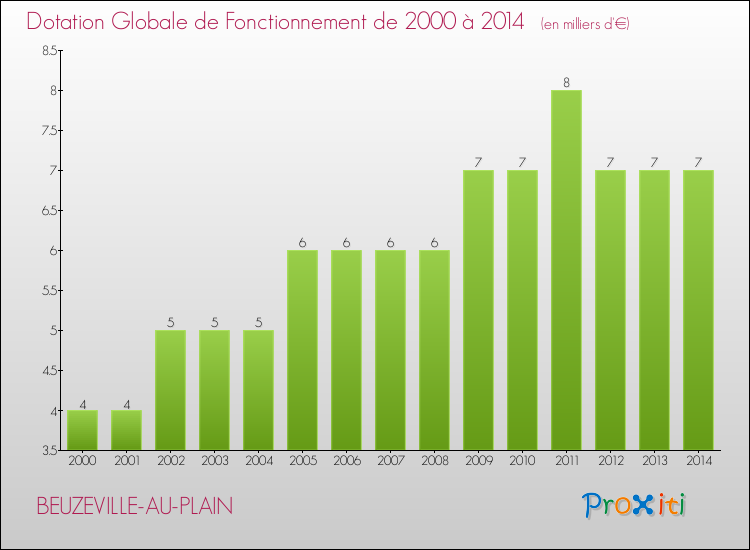 Evolution du montant de la Dotation Globale de Fonctionnement pour la commune de BEUZEVILLE-AU-PLAIN de 2000 à 2014 Evolution du montant de la Dotation Globale de Fonctionnement pour BEUZEVILLE-AU-PLAIN de 2000 à 2014